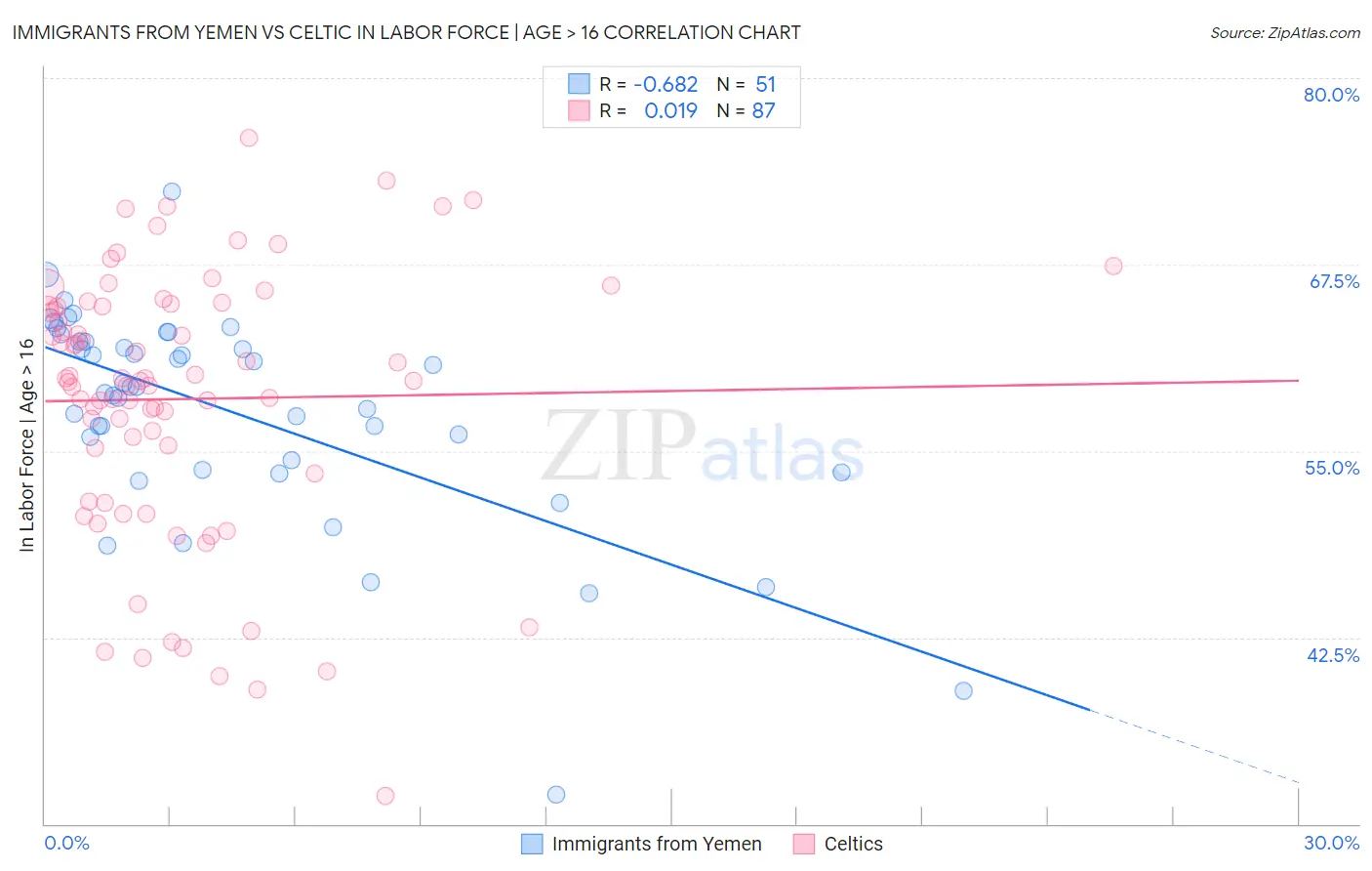 Immigrants from Yemen vs Celtic In Labor Force | Age > 16