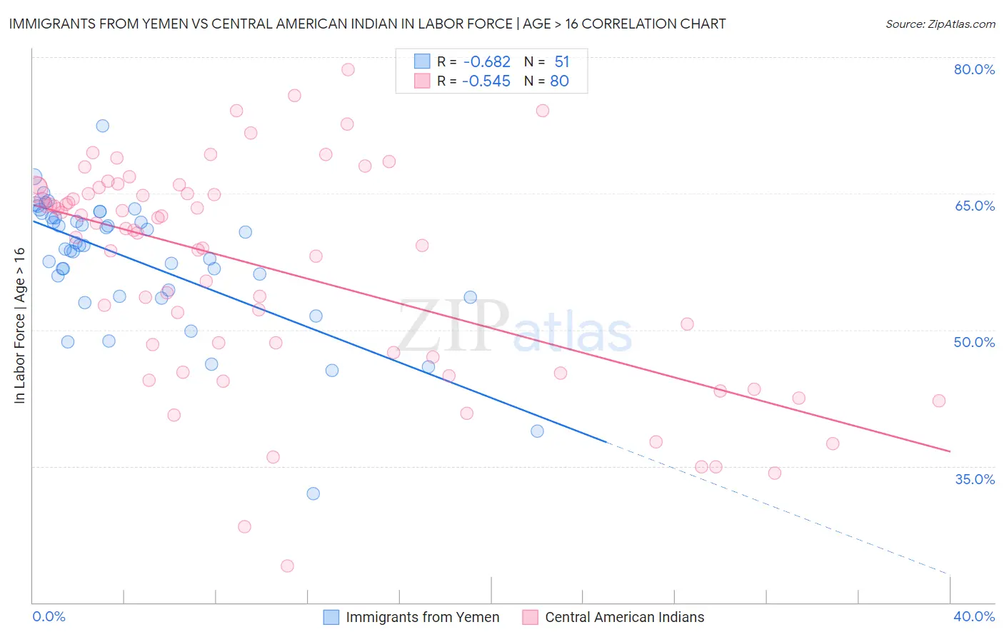 Immigrants from Yemen vs Central American Indian In Labor Force | Age > 16