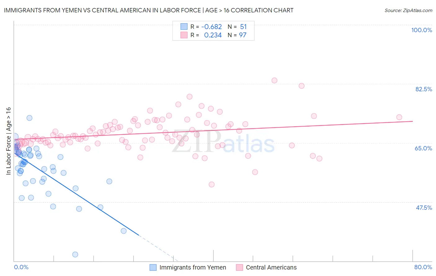 Immigrants from Yemen vs Central American In Labor Force | Age > 16