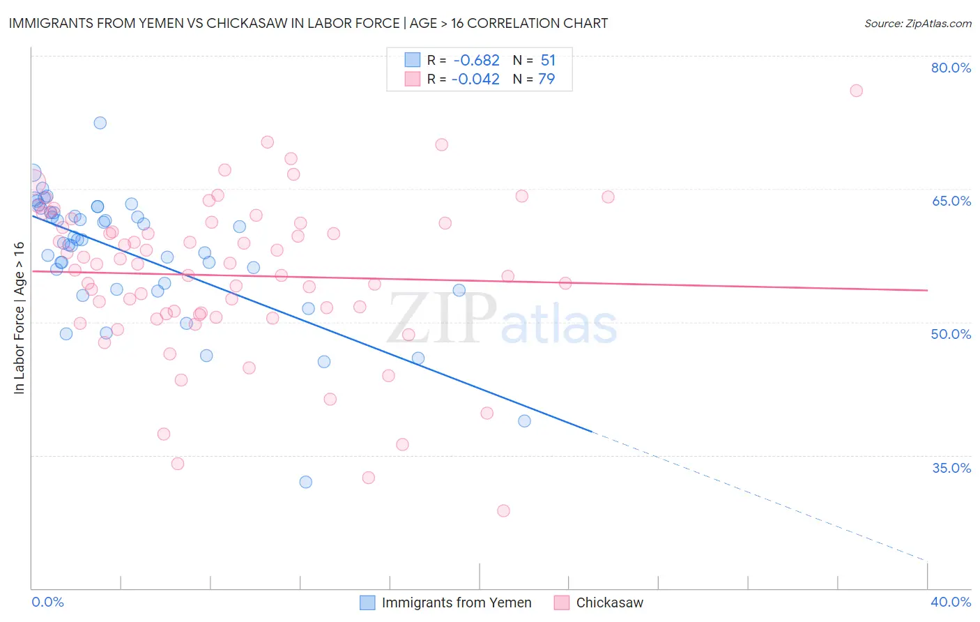Immigrants from Yemen vs Chickasaw In Labor Force | Age > 16
