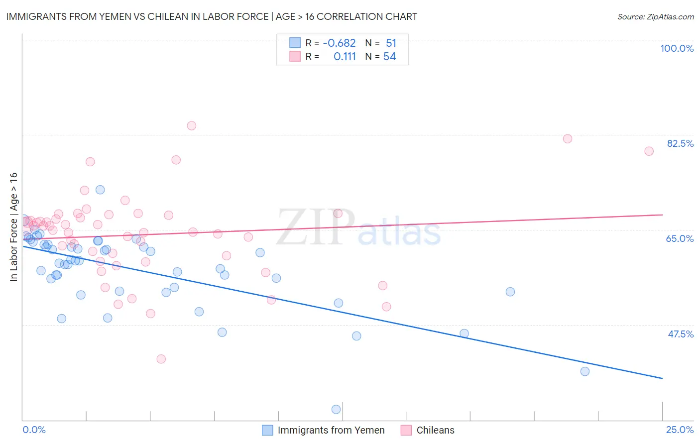 Immigrants from Yemen vs Chilean In Labor Force | Age > 16