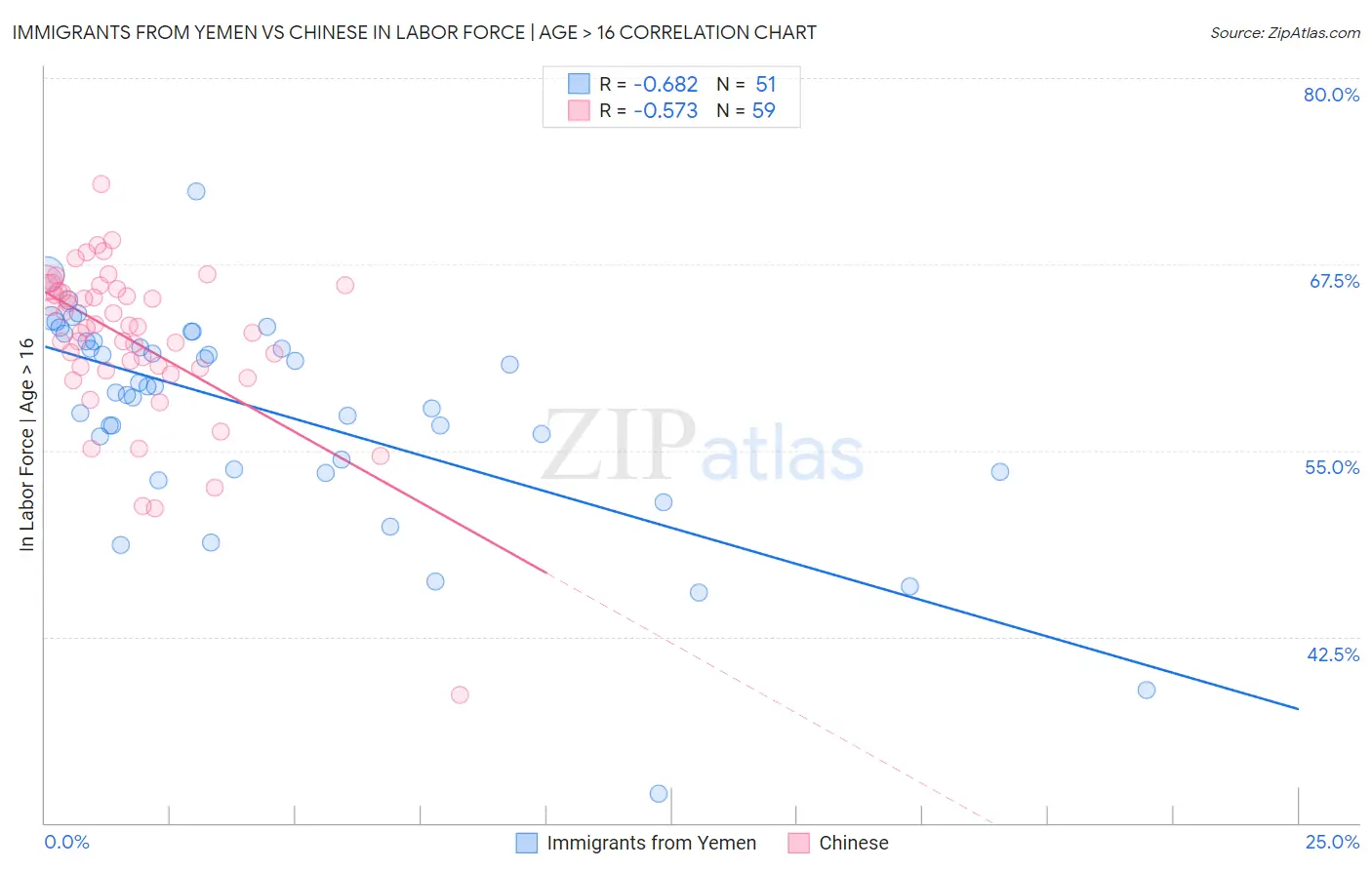 Immigrants from Yemen vs Chinese In Labor Force | Age > 16