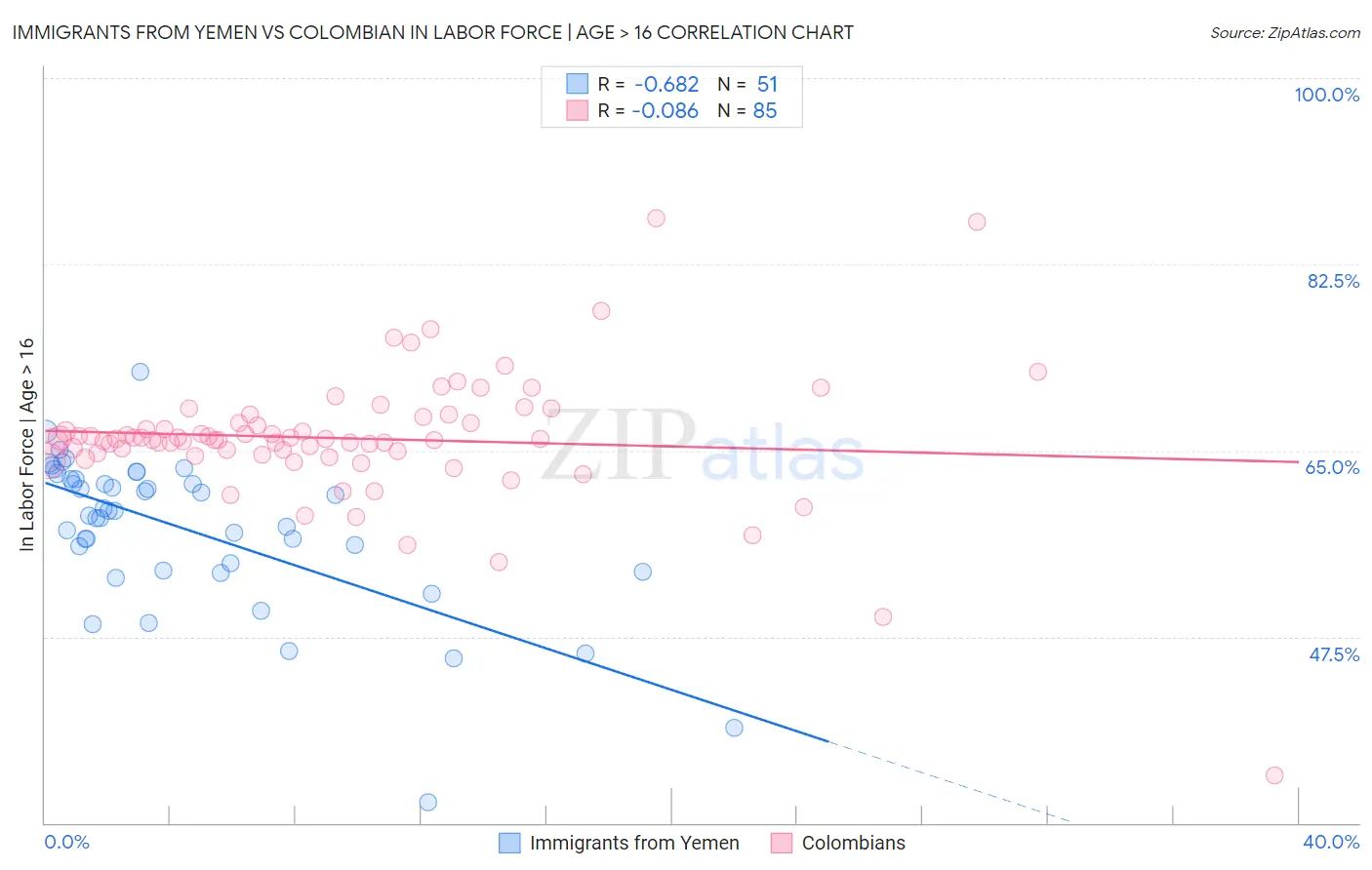 Immigrants from Yemen vs Colombian In Labor Force | Age > 16