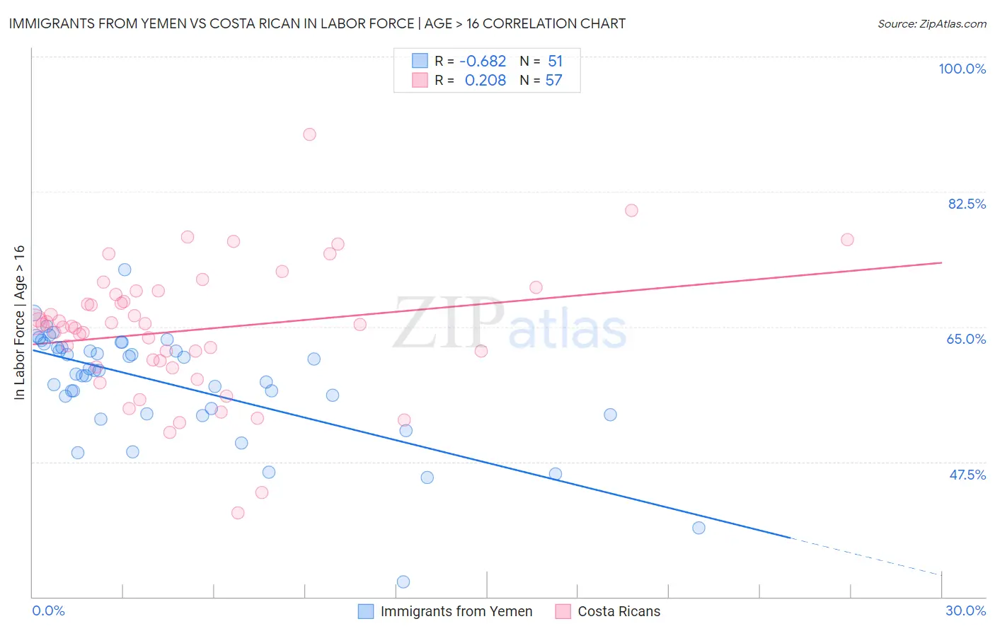 Immigrants from Yemen vs Costa Rican In Labor Force | Age > 16