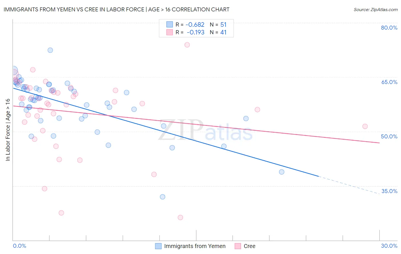 Immigrants from Yemen vs Cree In Labor Force | Age > 16