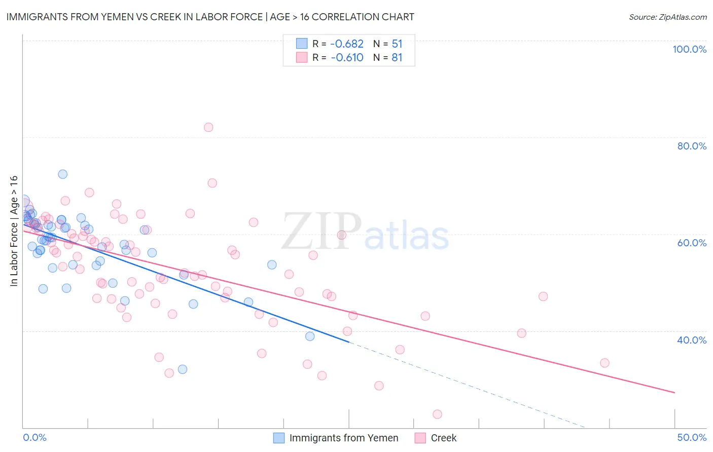 Immigrants from Yemen vs Creek In Labor Force | Age > 16