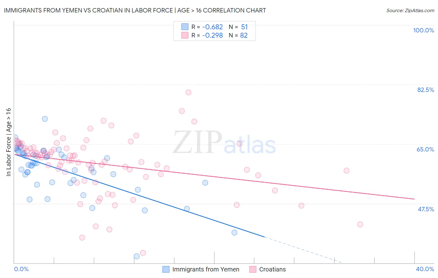 Immigrants from Yemen vs Croatian In Labor Force | Age > 16