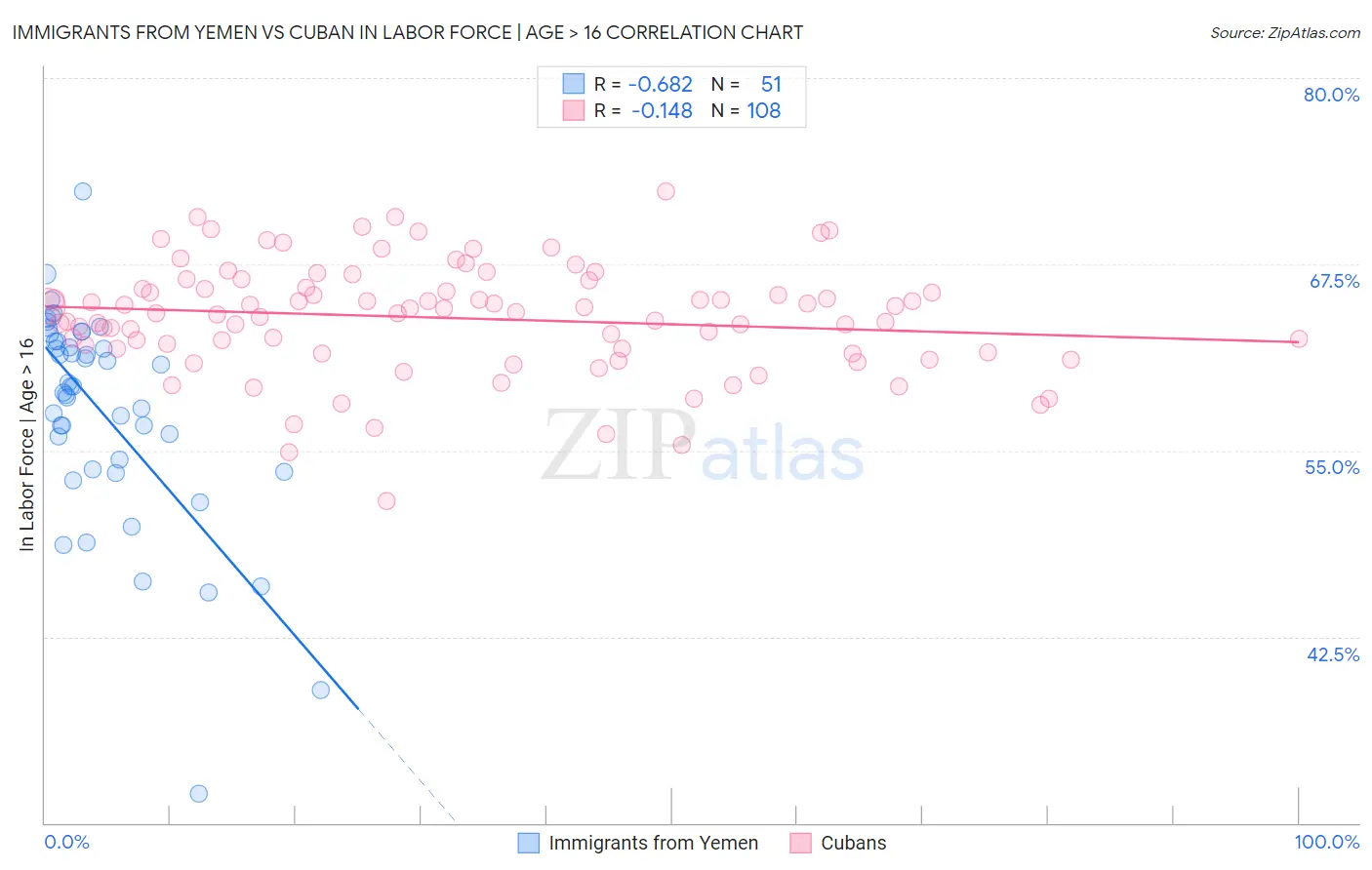 Immigrants from Yemen vs Cuban In Labor Force | Age > 16