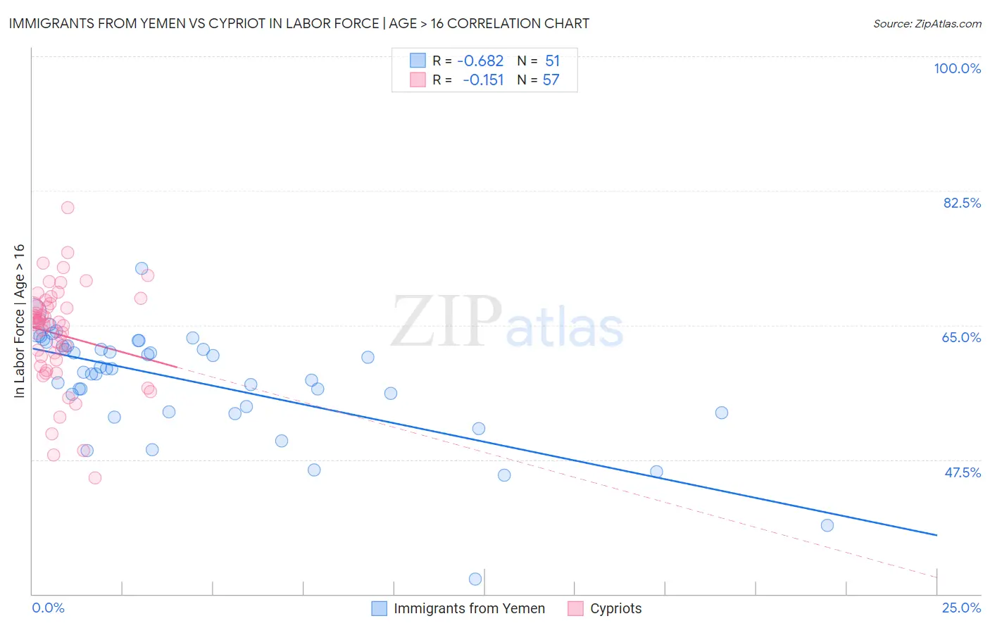 Immigrants from Yemen vs Cypriot In Labor Force | Age > 16