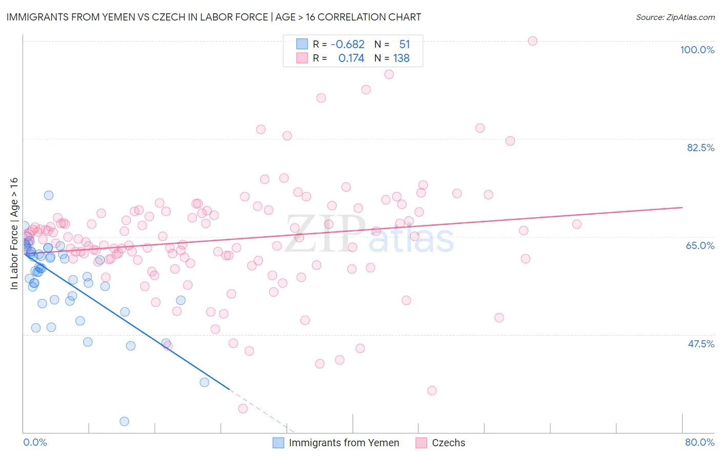 Immigrants from Yemen vs Czech In Labor Force | Age > 16
