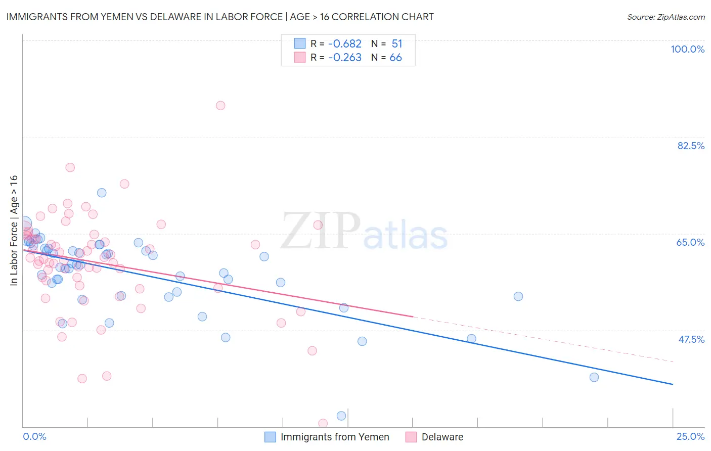 Immigrants from Yemen vs Delaware In Labor Force | Age > 16