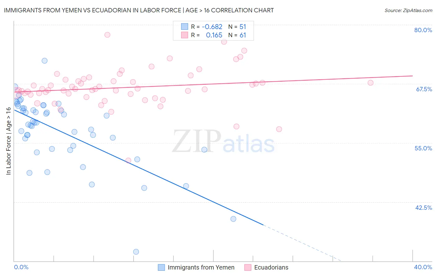 Immigrants from Yemen vs Ecuadorian In Labor Force | Age > 16