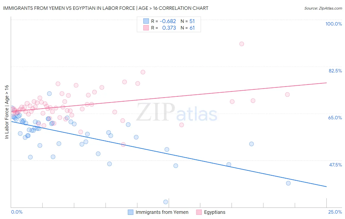 Immigrants from Yemen vs Egyptian In Labor Force | Age > 16
