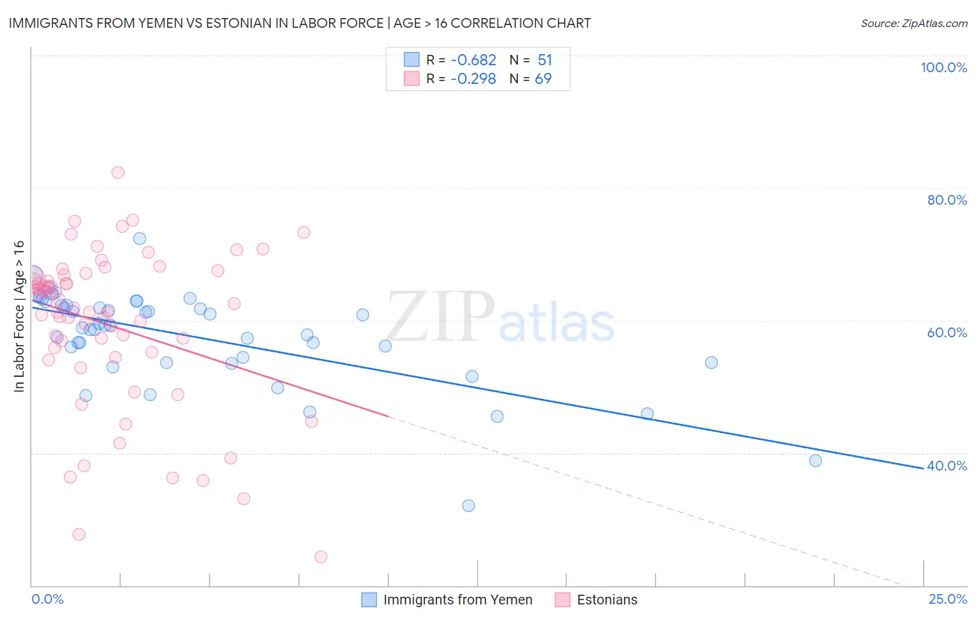 Immigrants from Yemen vs Estonian In Labor Force | Age > 16