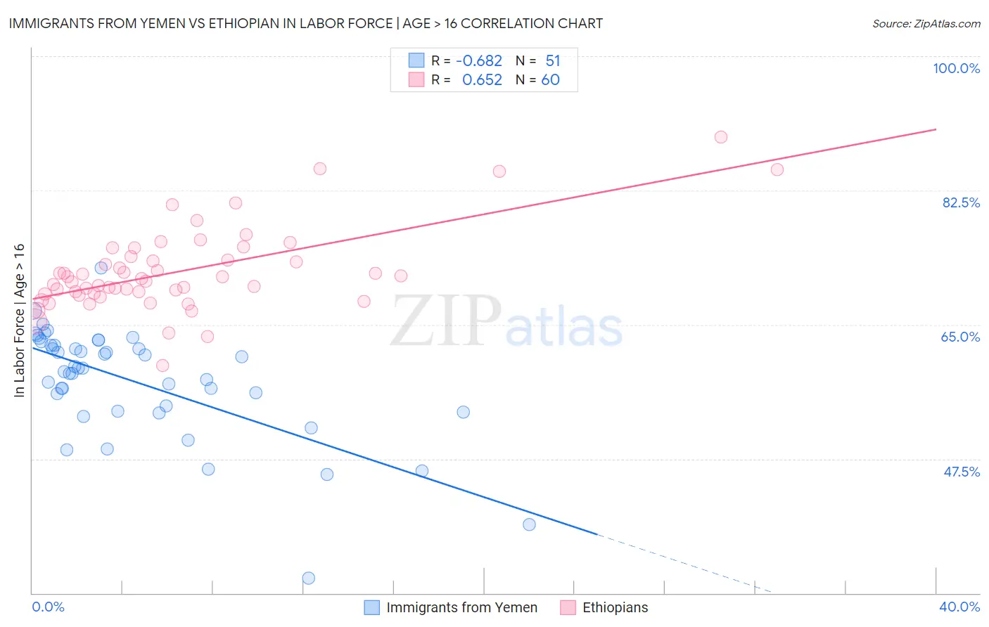Immigrants from Yemen vs Ethiopian In Labor Force | Age > 16