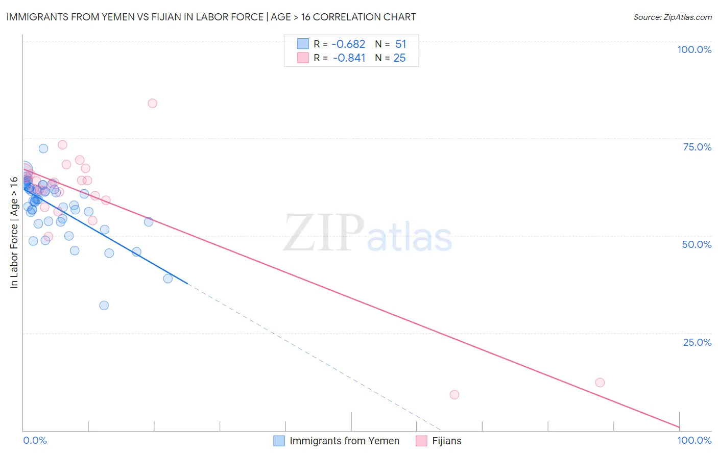 Immigrants from Yemen vs Fijian In Labor Force | Age > 16