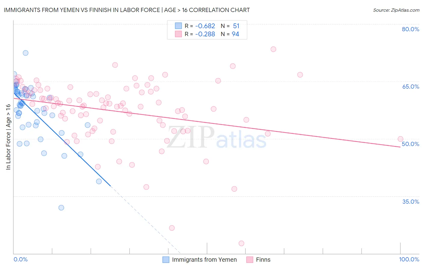 Immigrants from Yemen vs Finnish In Labor Force | Age > 16