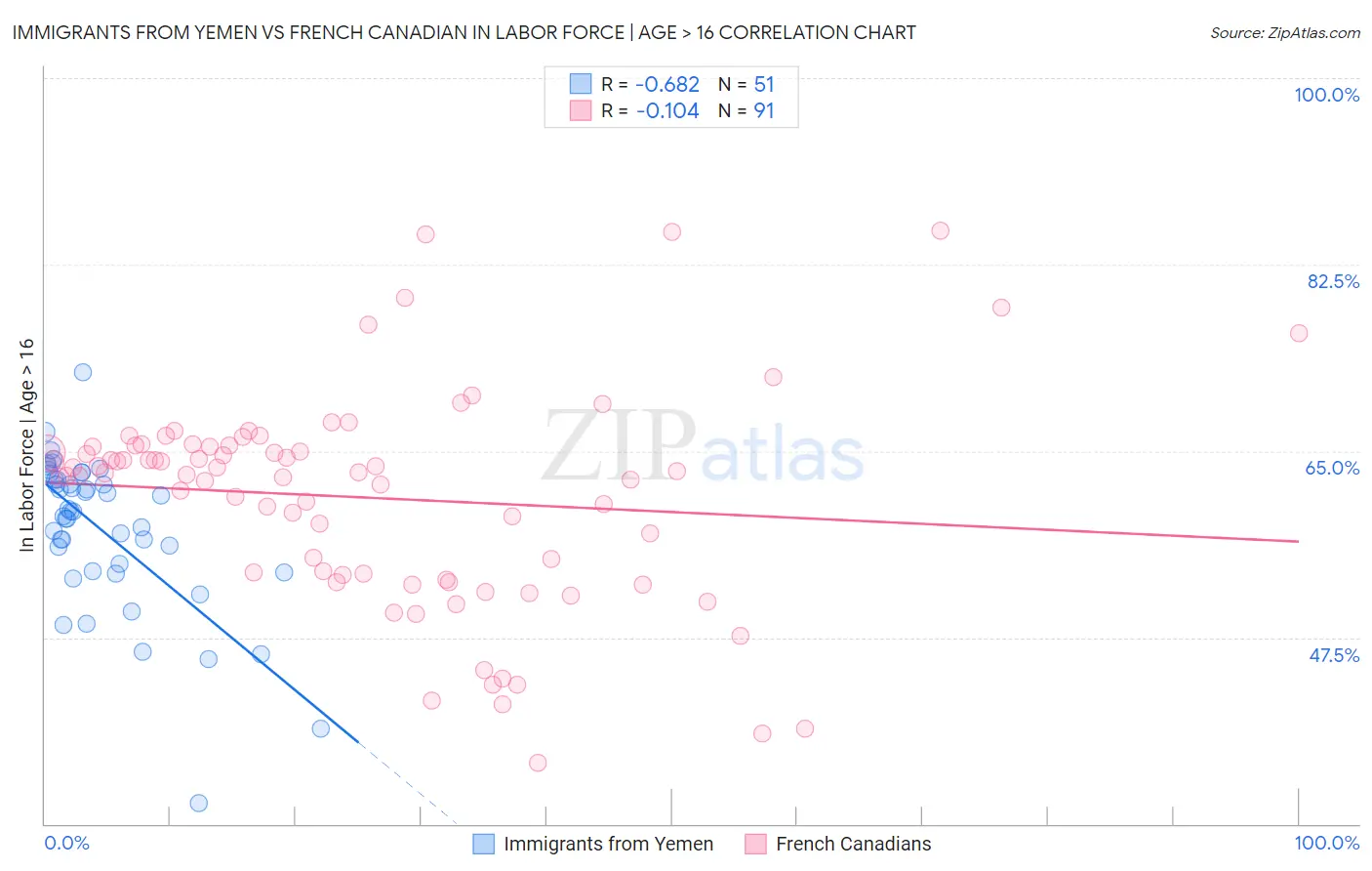 Immigrants from Yemen vs French Canadian In Labor Force | Age > 16