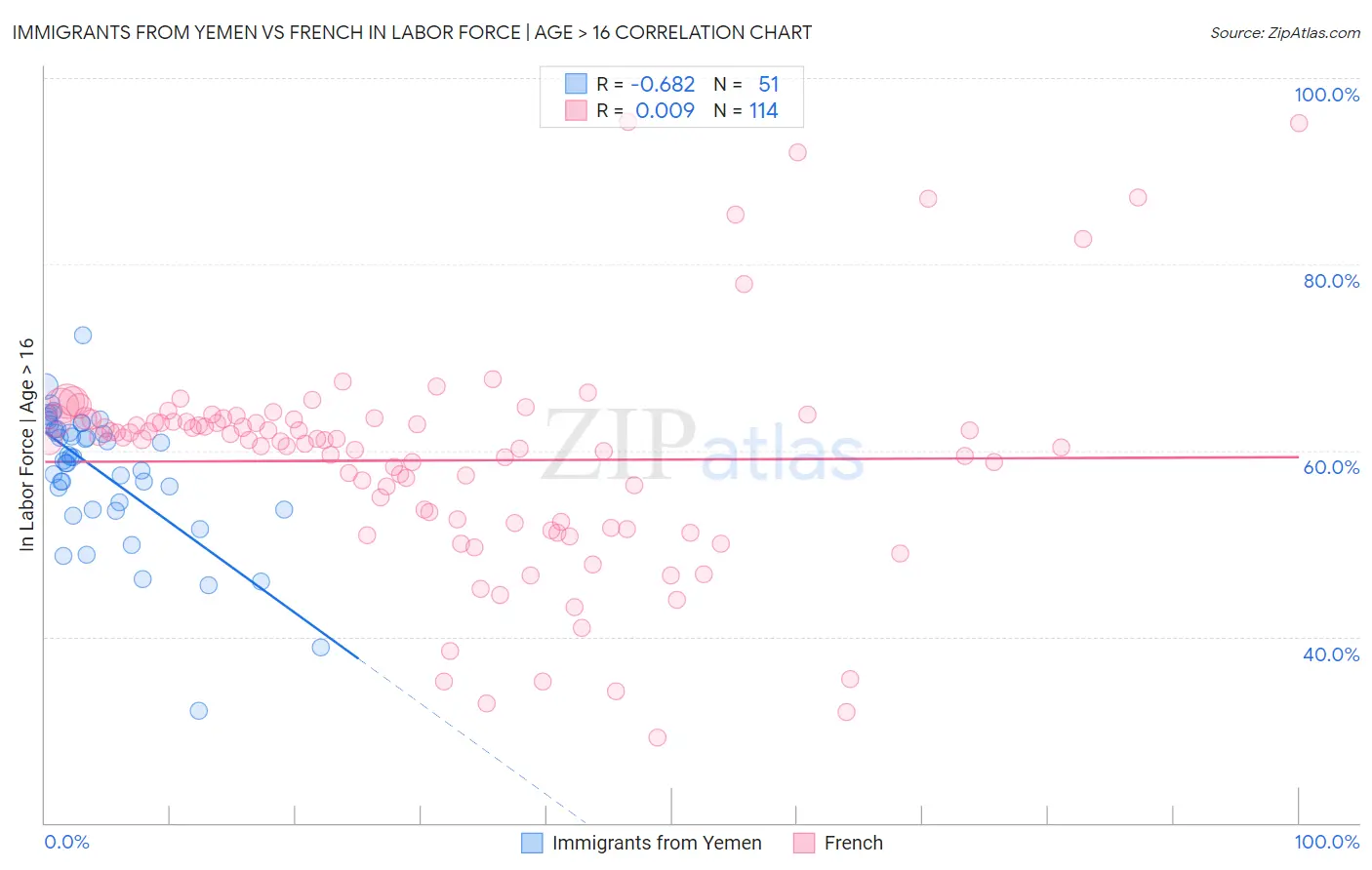 Immigrants from Yemen vs French In Labor Force | Age > 16