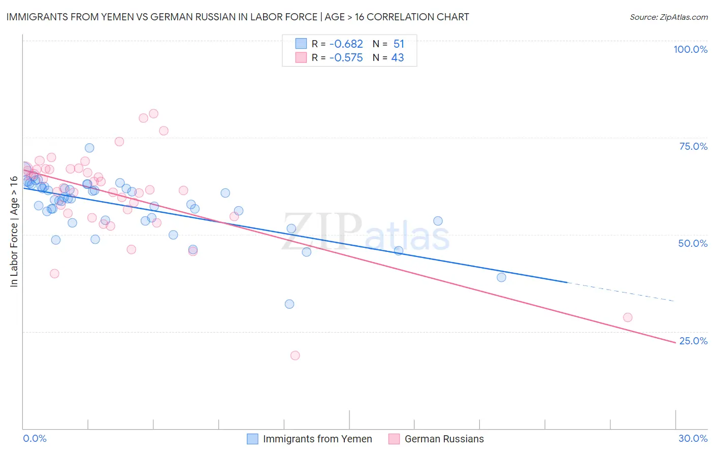 Immigrants from Yemen vs German Russian In Labor Force | Age > 16