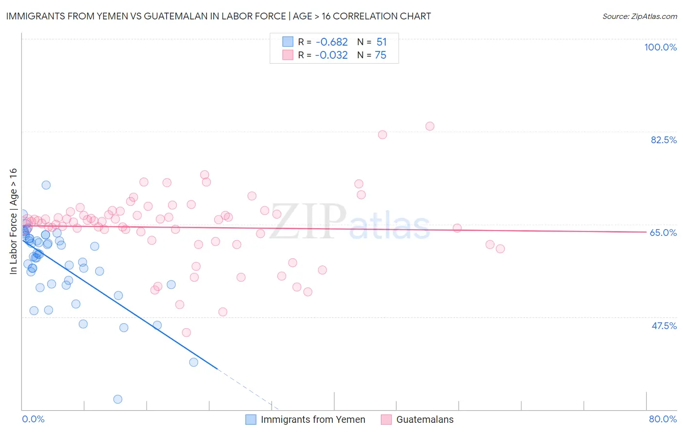 Immigrants from Yemen vs Guatemalan In Labor Force | Age > 16