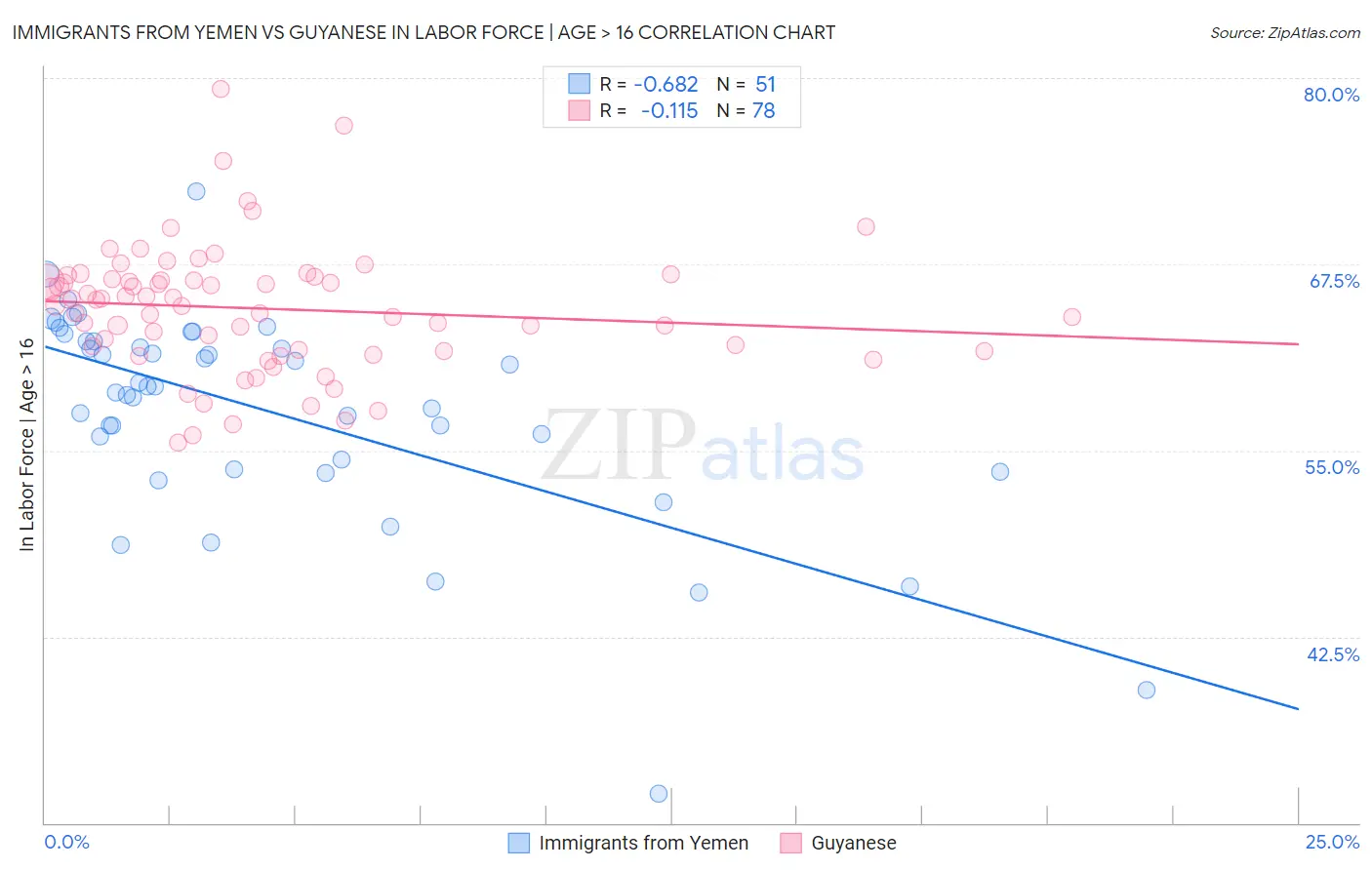 Immigrants from Yemen vs Guyanese In Labor Force | Age > 16