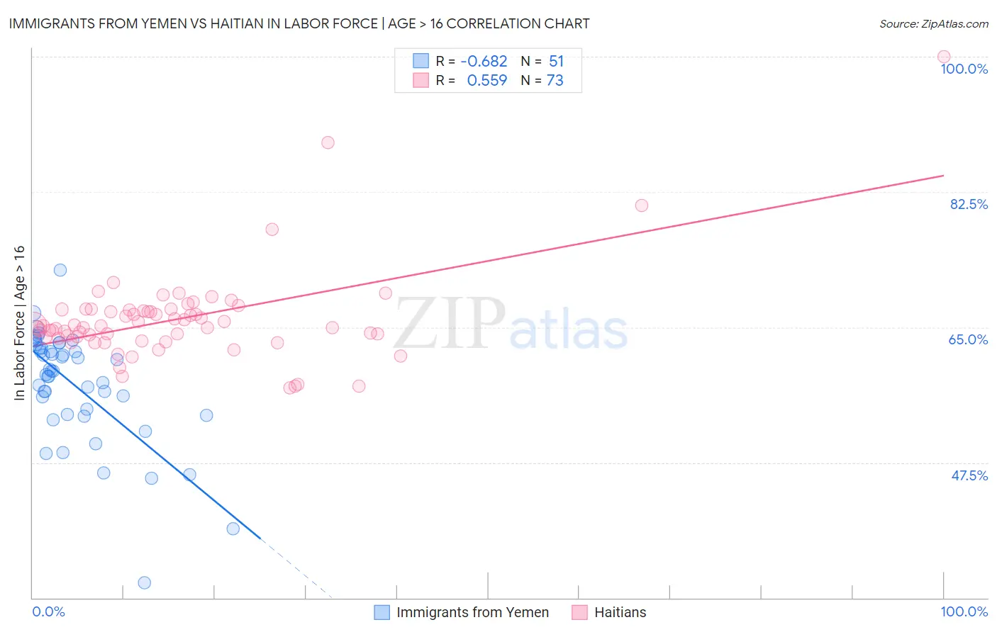 Immigrants from Yemen vs Haitian In Labor Force | Age > 16
