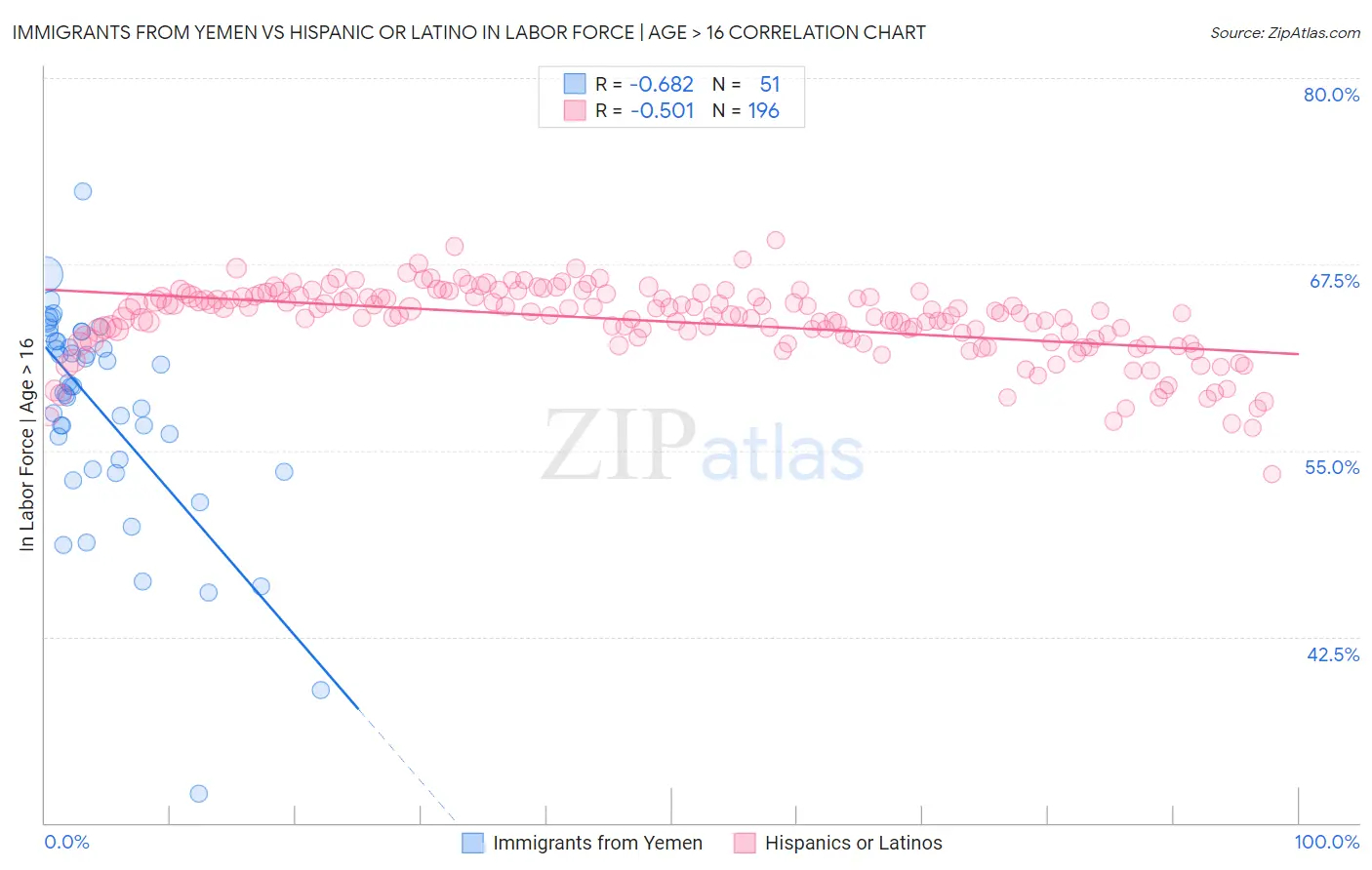 Immigrants from Yemen vs Hispanic or Latino In Labor Force | Age > 16
