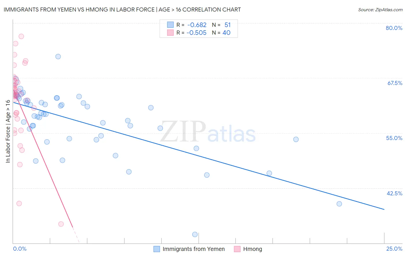 Immigrants from Yemen vs Hmong In Labor Force | Age > 16