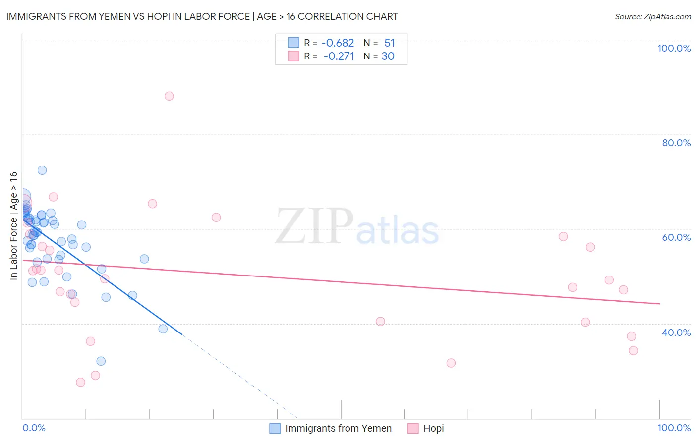Immigrants from Yemen vs Hopi In Labor Force | Age > 16