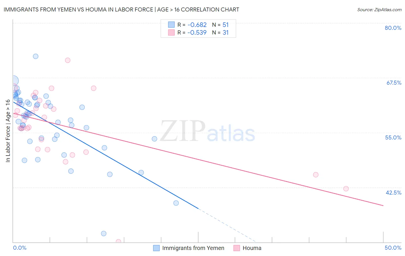 Immigrants from Yemen vs Houma In Labor Force | Age > 16