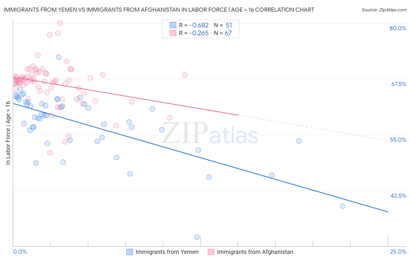 Immigrants from Yemen vs Immigrants from Afghanistan In Labor Force | Age > 16