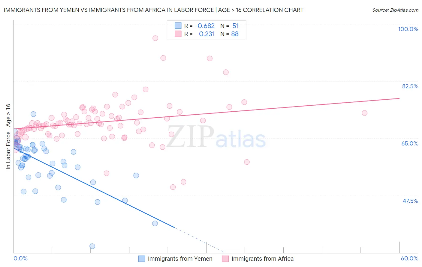 Immigrants from Yemen vs Immigrants from Africa In Labor Force | Age > 16