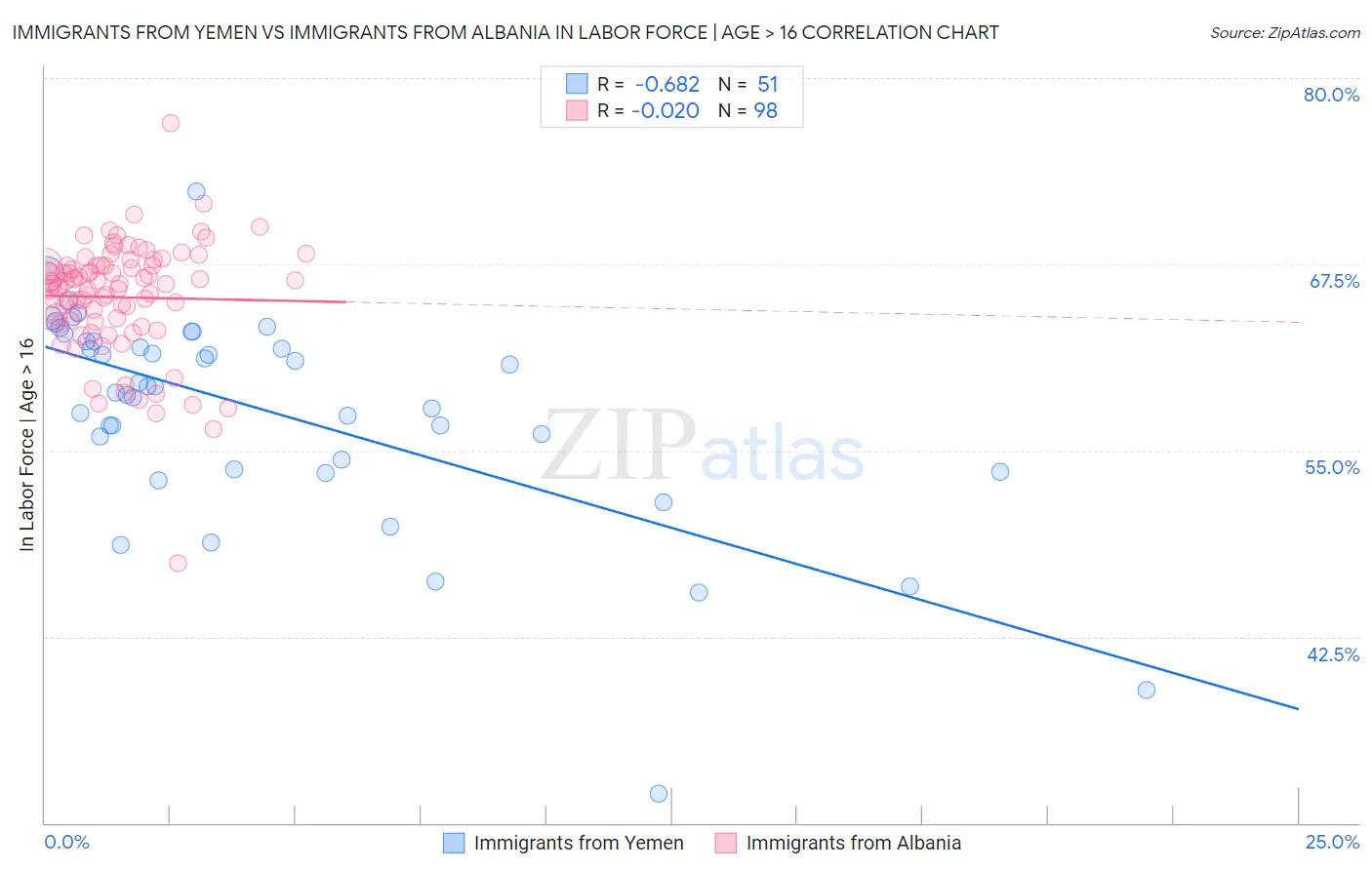Immigrants from Yemen vs Immigrants from Albania In Labor Force | Age > 16