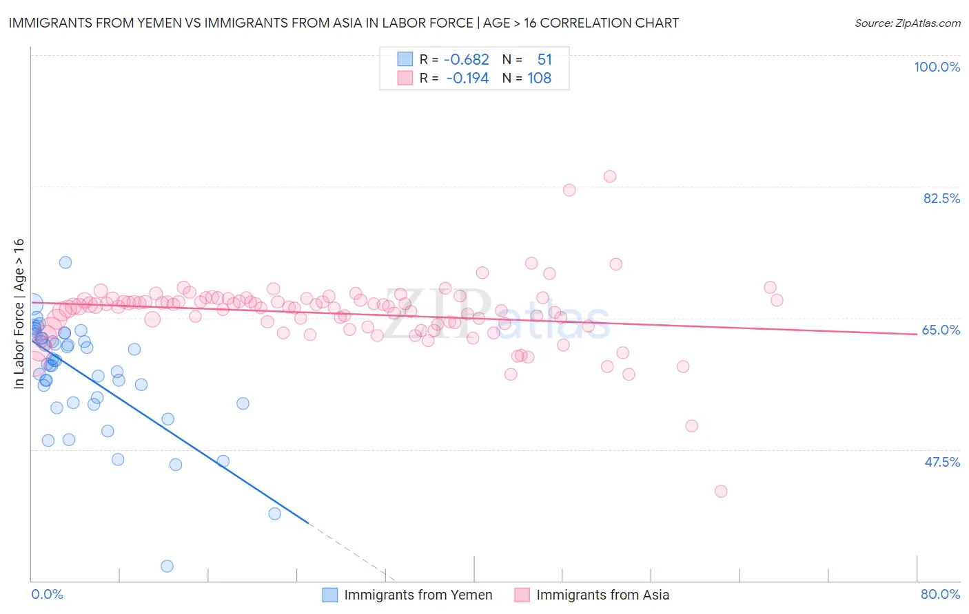 Immigrants from Yemen vs Immigrants from Asia In Labor Force | Age > 16