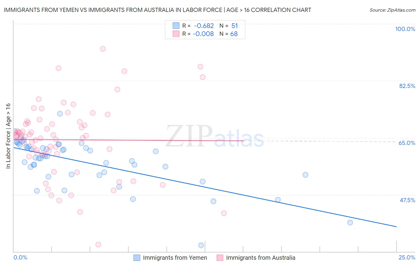 Immigrants from Yemen vs Immigrants from Australia In Labor Force | Age > 16