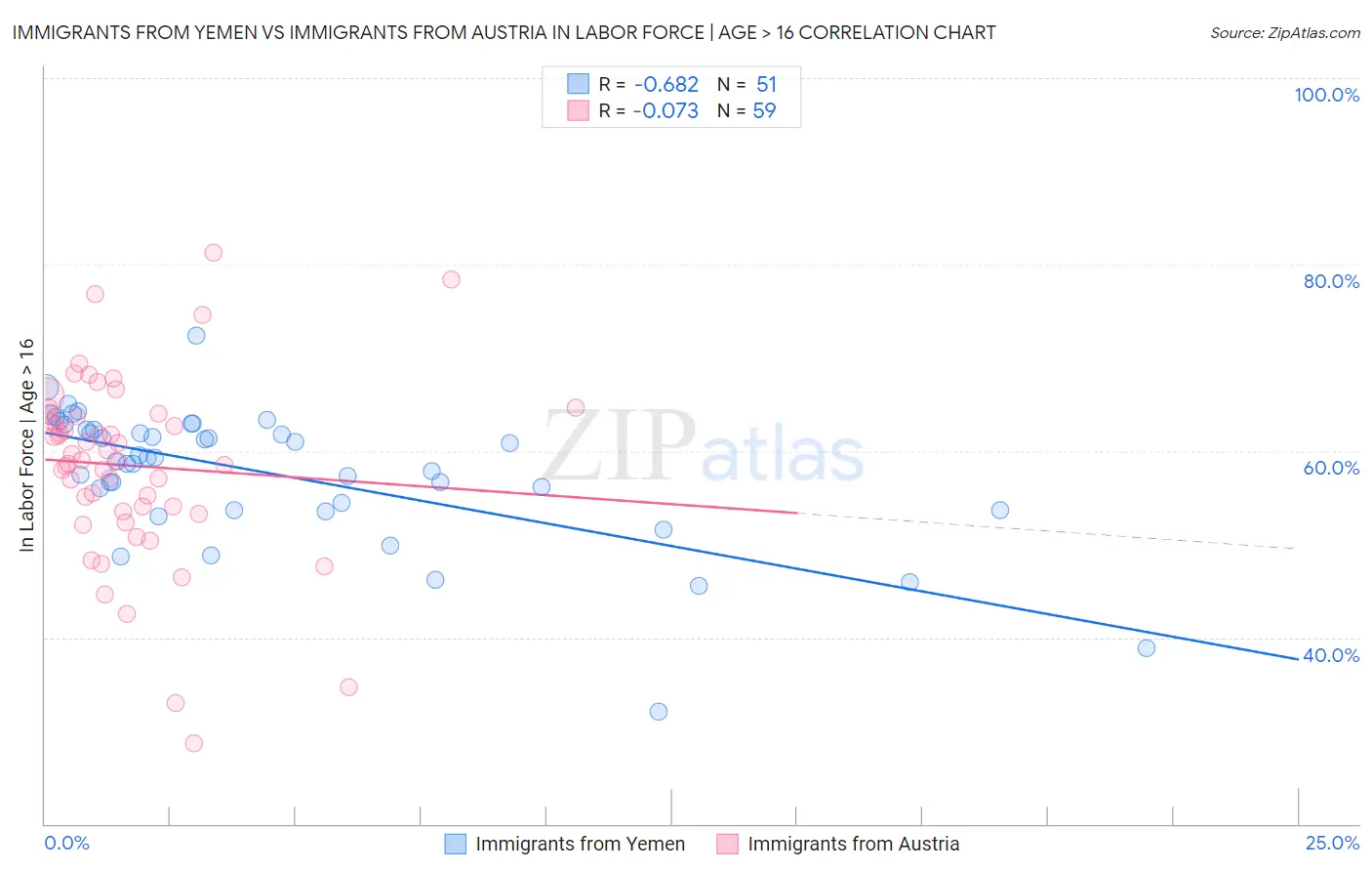 Immigrants from Yemen vs Immigrants from Austria In Labor Force | Age > 16