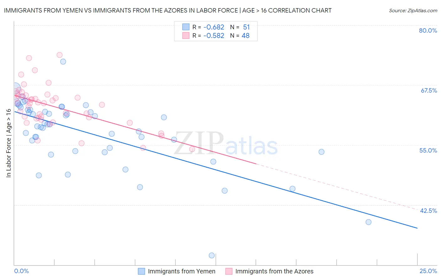 Immigrants from Yemen vs Immigrants from the Azores In Labor Force | Age > 16