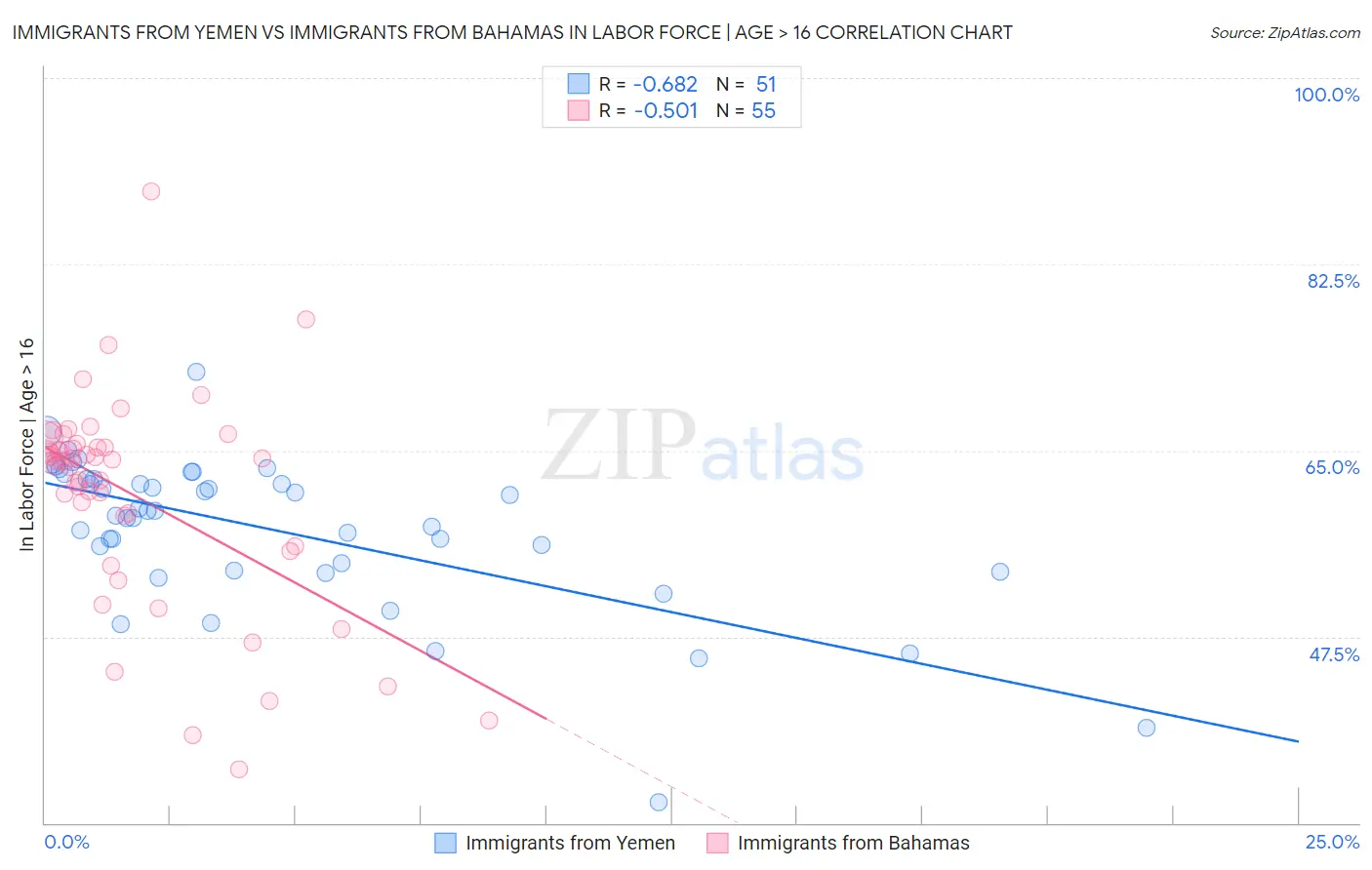 Immigrants from Yemen vs Immigrants from Bahamas In Labor Force | Age > 16