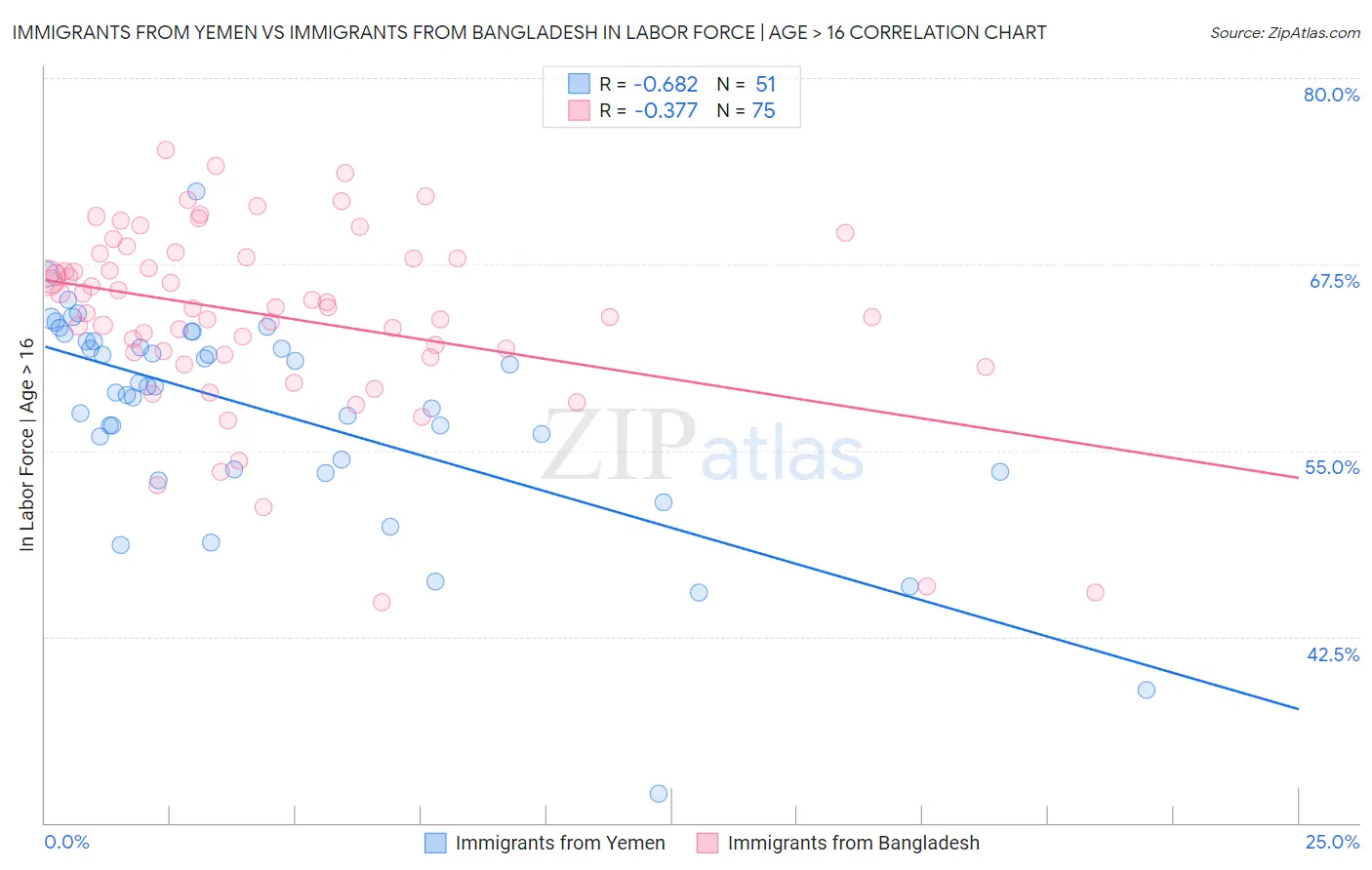 Immigrants from Yemen vs Immigrants from Bangladesh In Labor Force | Age > 16