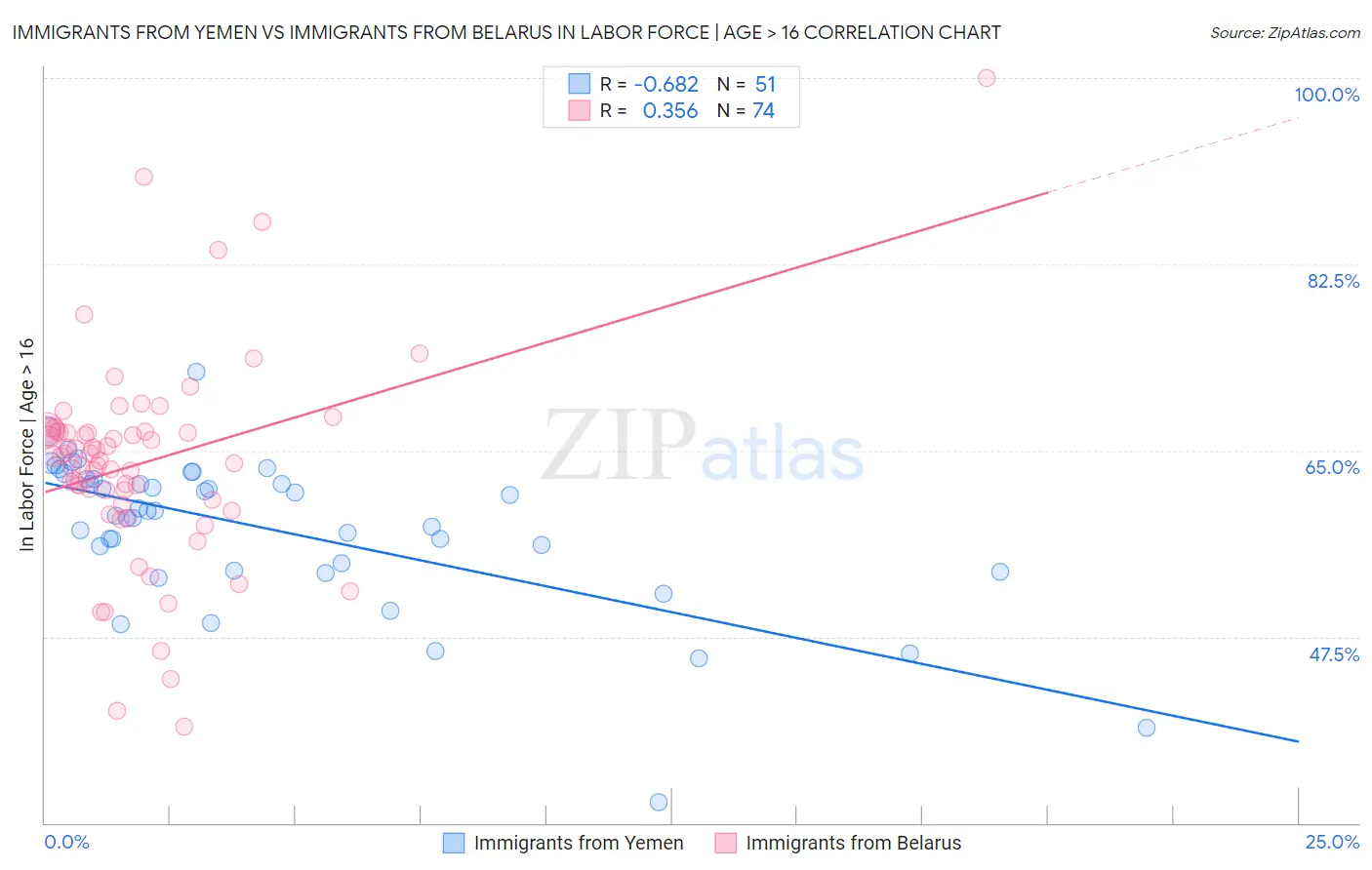 Immigrants from Yemen vs Immigrants from Belarus In Labor Force | Age > 16