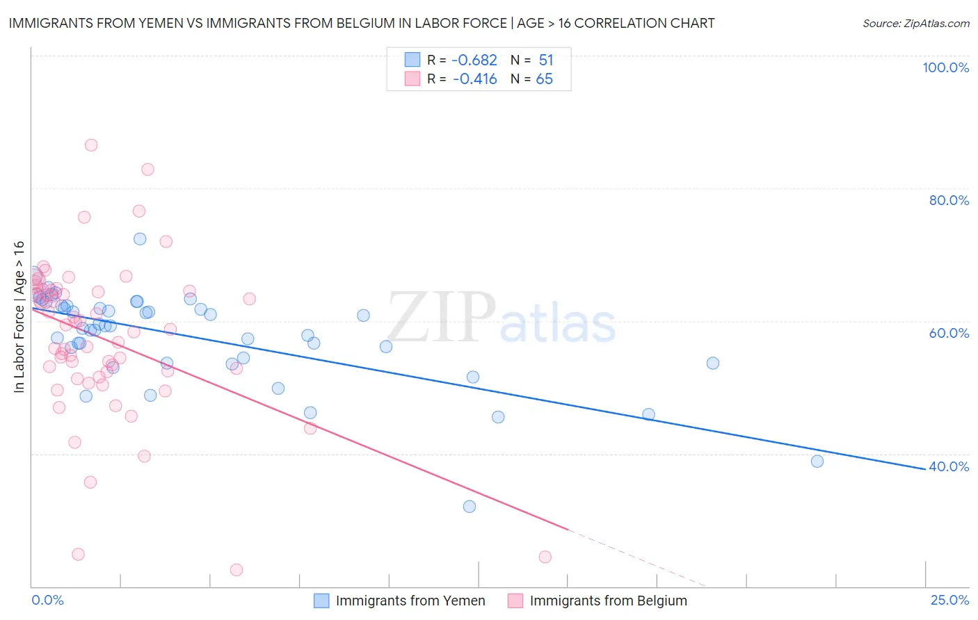 Immigrants from Yemen vs Immigrants from Belgium In Labor Force | Age > 16