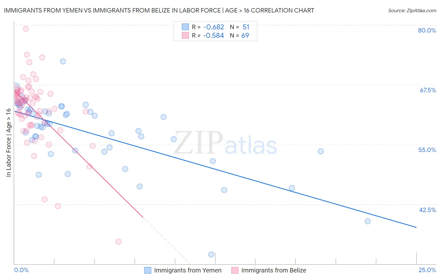 Immigrants from Yemen vs Immigrants from Belize In Labor Force | Age > 16