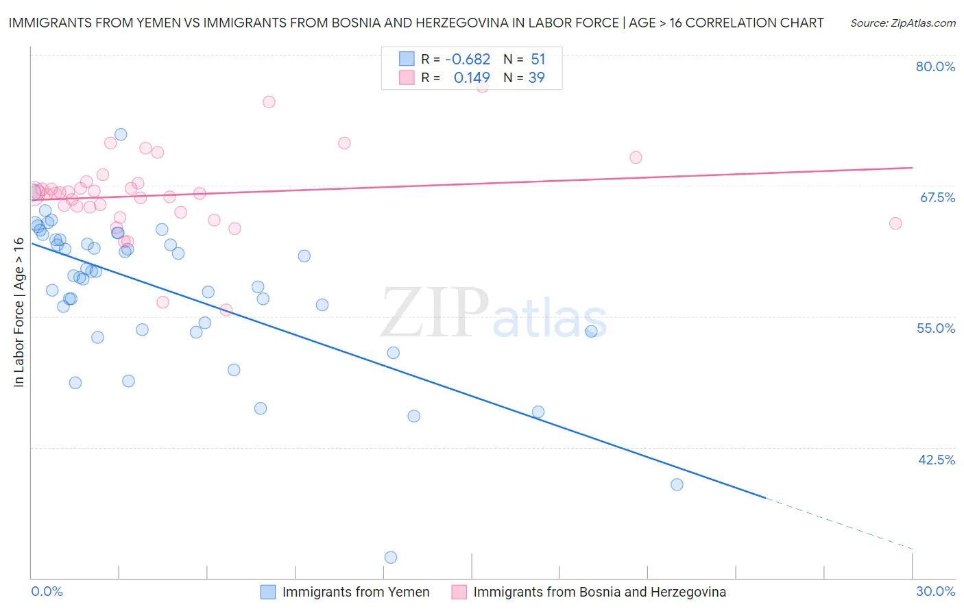Immigrants from Yemen vs Immigrants from Bosnia and Herzegovina In Labor Force | Age > 16