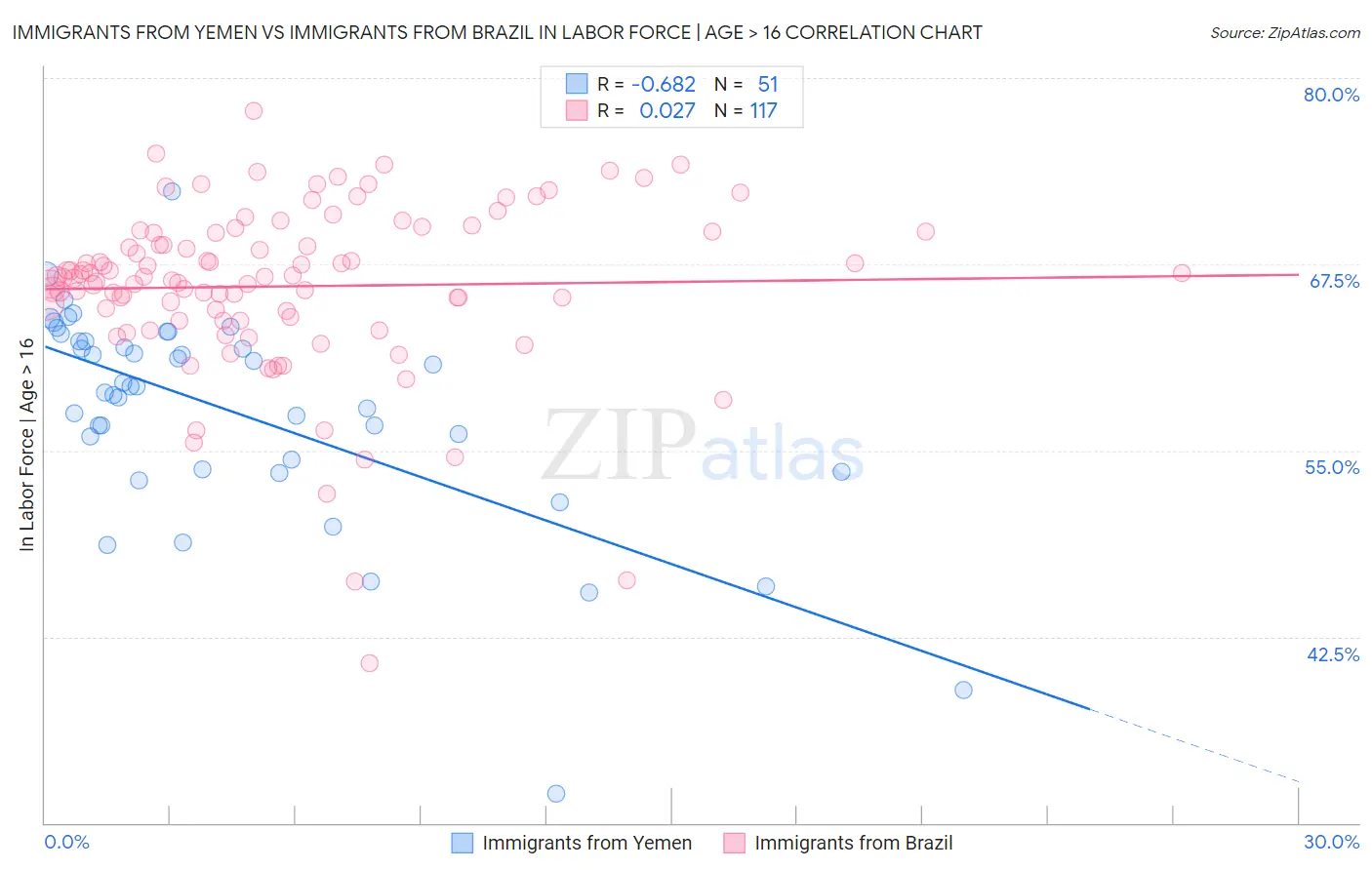 Immigrants from Yemen vs Immigrants from Brazil In Labor Force | Age > 16