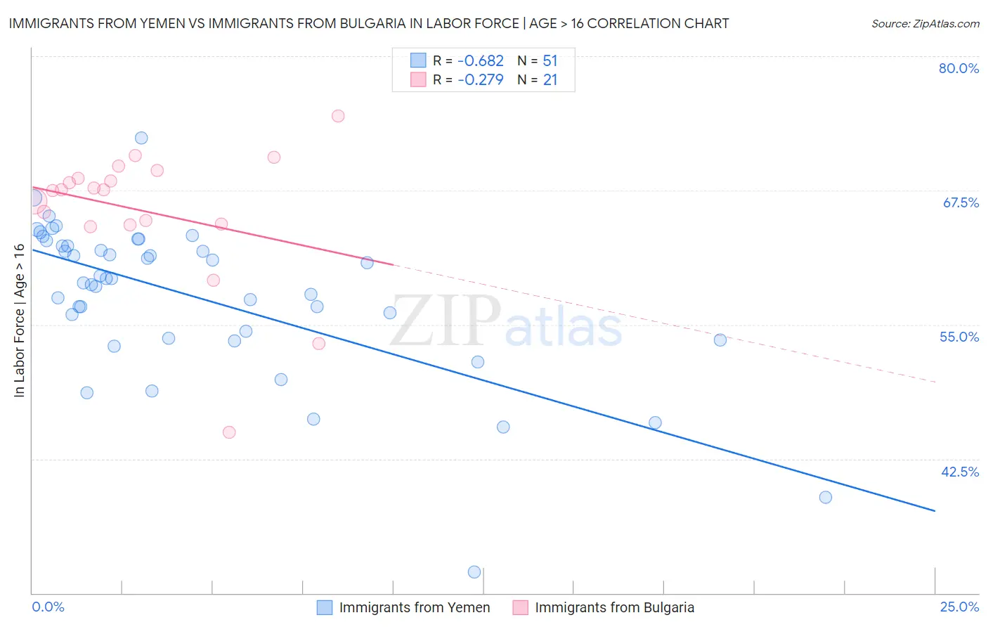 Immigrants from Yemen vs Immigrants from Bulgaria In Labor Force | Age > 16