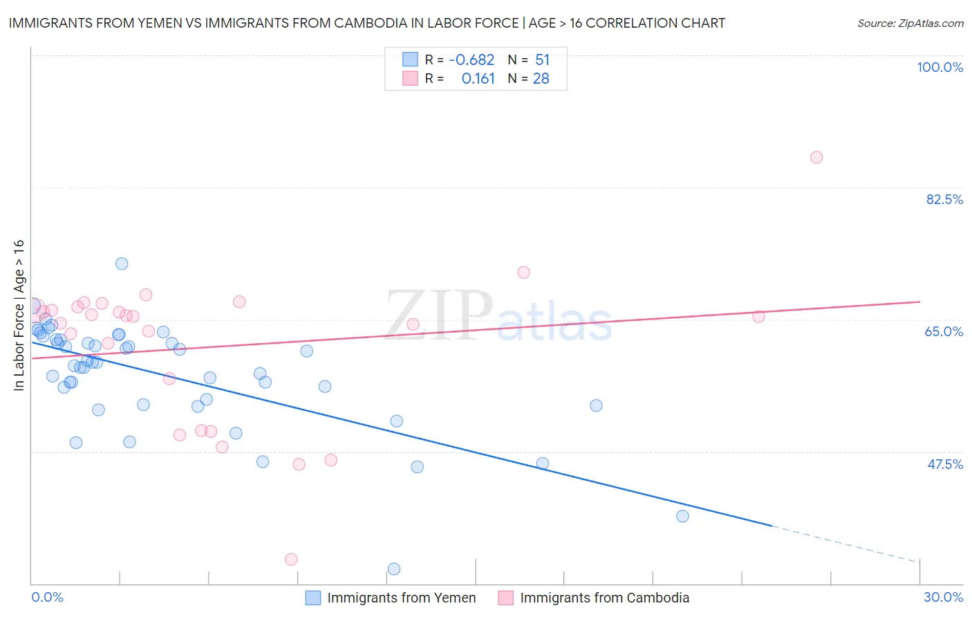 Immigrants from Yemen vs Immigrants from Cambodia In Labor Force | Age > 16