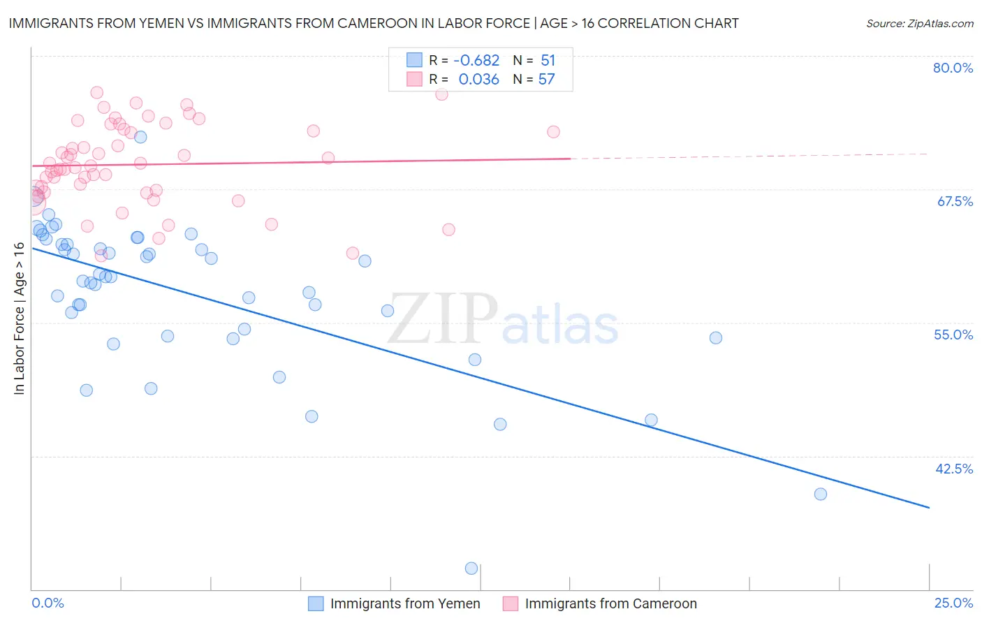 Immigrants from Yemen vs Immigrants from Cameroon In Labor Force | Age > 16