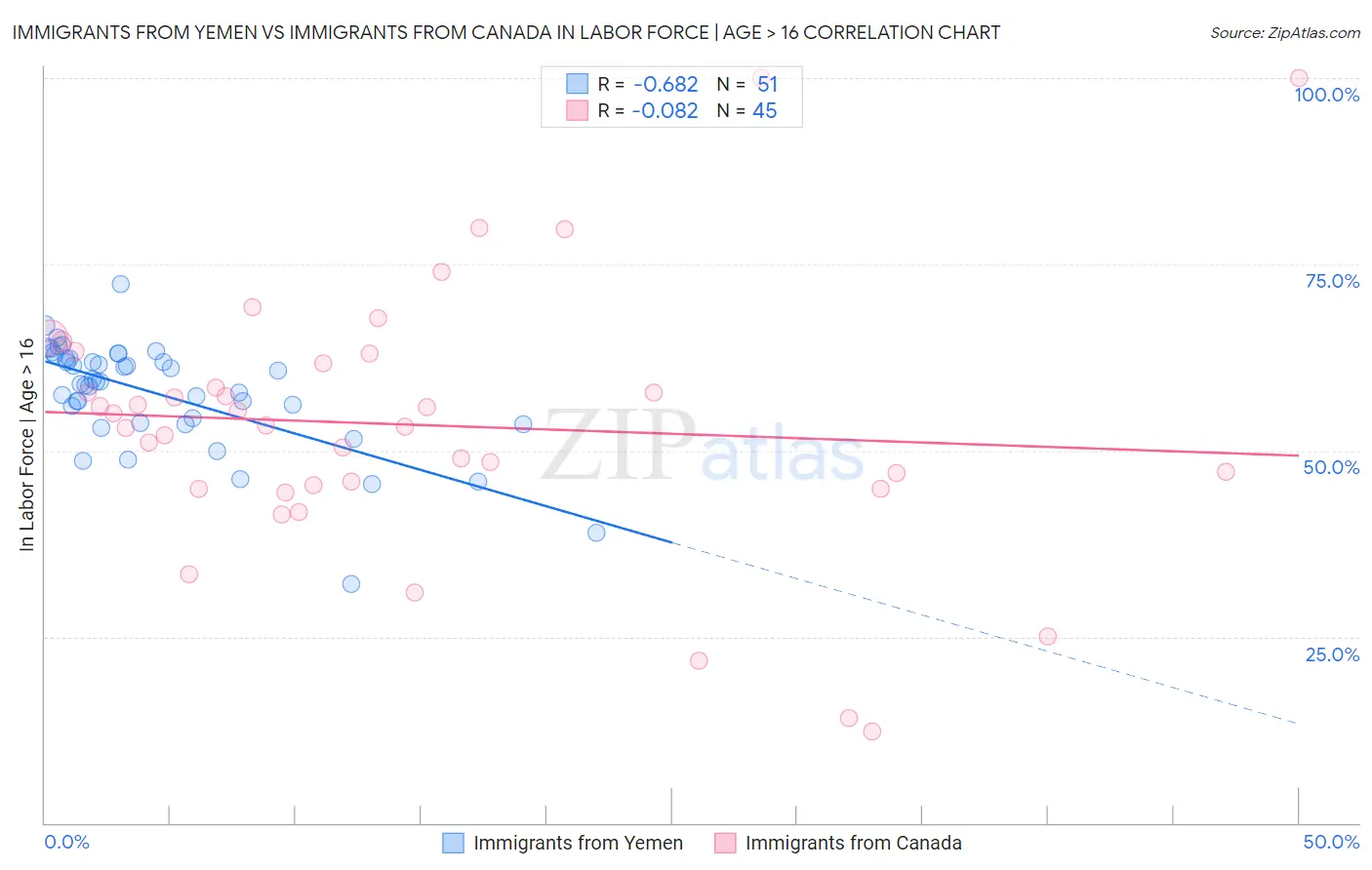 Immigrants from Yemen vs Immigrants from Canada In Labor Force | Age > 16