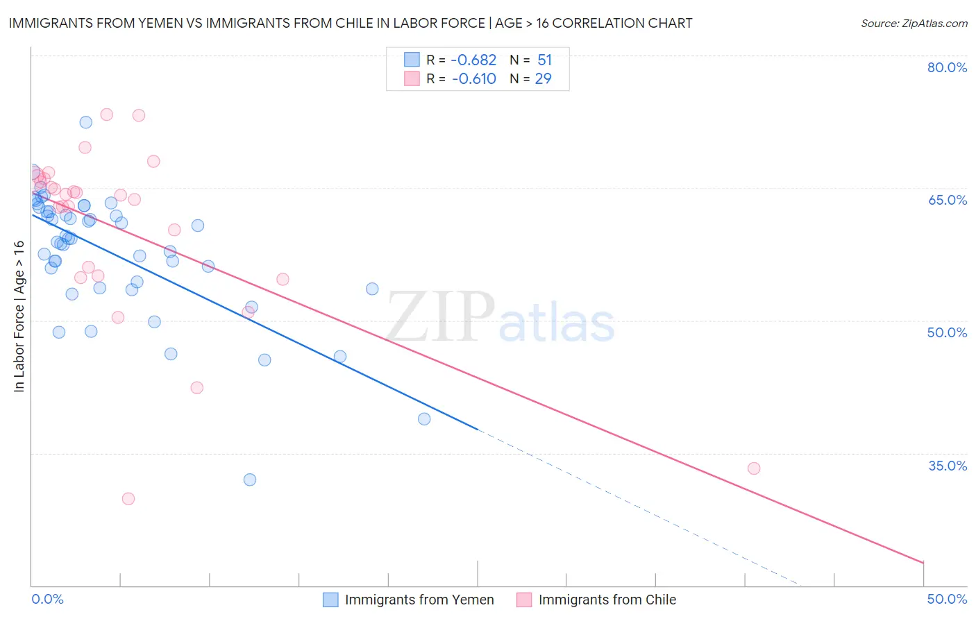 Immigrants from Yemen vs Immigrants from Chile In Labor Force | Age > 16